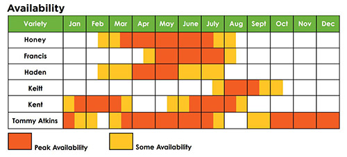 California Growing Season Chart