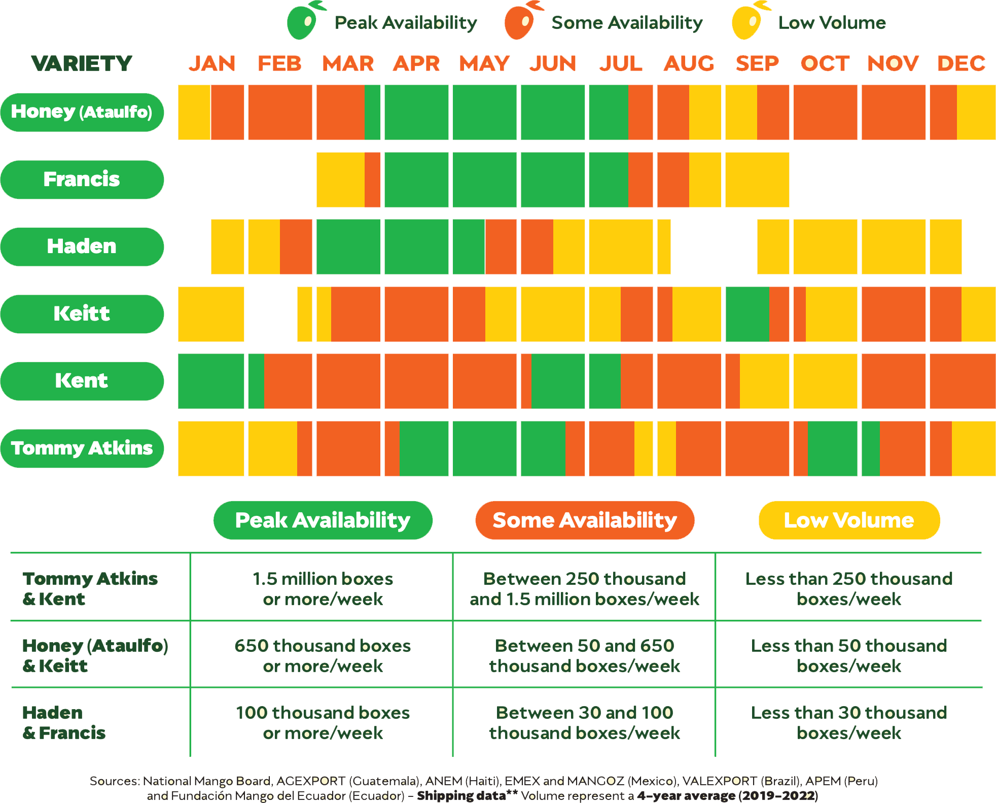 chart showing the variety table